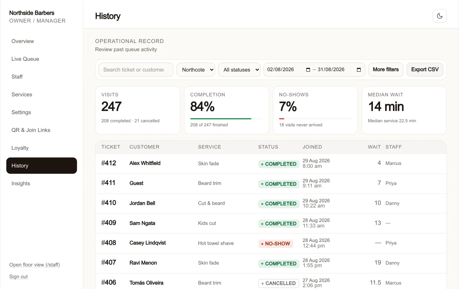 The QueueDrop history screen: a filter toolbar, four summary cards for visits, completion, no-shows and median wait, and a table of past visits with ticket, customer, service, status, date, wait and staff.